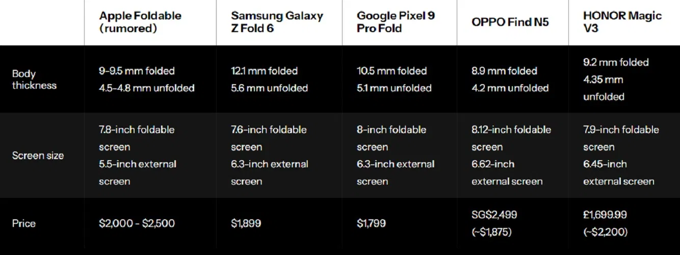 So sánh thông số của các mẫu điện thoại màn hình gập (Ảnh: Internet) So sánh thông số của các mẫu điện thoại màn hình gập (Ảnh: Internet)
