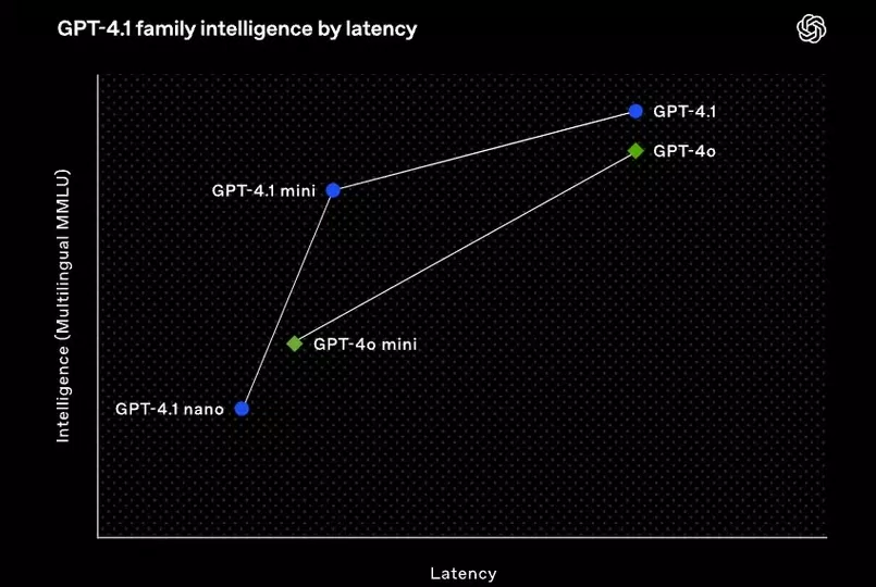 Độ trễ của các phiên bản GPT-4.1 so với các mô hình GPT-4o (Ảnh: Internet) Độ trễ của các phiên bản GPT-4.1 so với các mô hình GPT-4o (Ảnh: Internet)