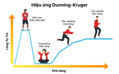 Từng giai đoạn trong Dunning-Kruger. Nguồn: Internet