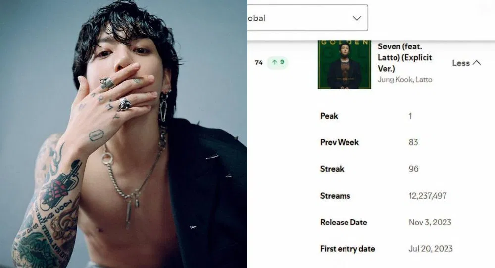 Jungkook tiếp tục viết lại lịch sử Kpop với những thành tích chưa từng có trên bảng xếp hạng toàn cầu Spotify (Ảnh: Internet)