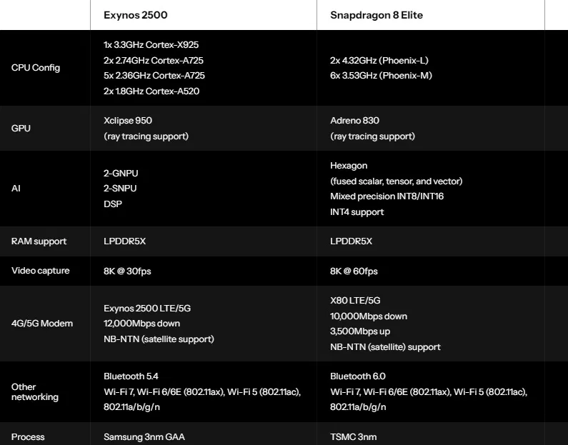 So sánh chip Exynos 2500 và Snapdragon 8 Elite (Ảnh: Internet) So sánh chip Exynos 2500 và Snapdragon 8 Elite (Ảnh: Internet)