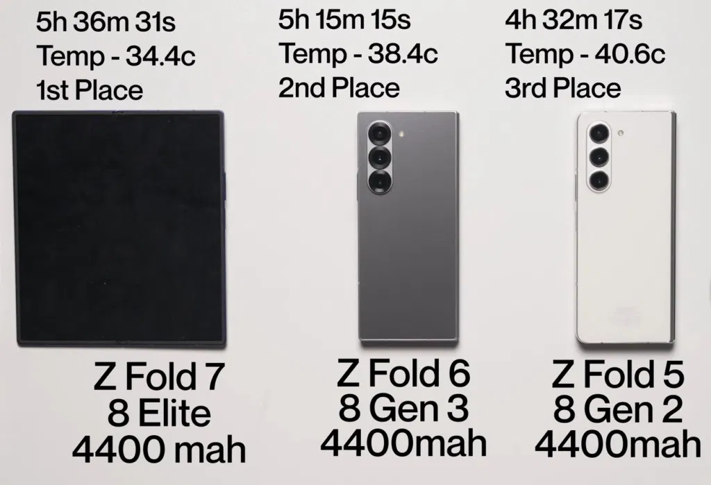 Thời lượng pin thực tế của Galaxy Z Fold 5, Fold 6 và Fold 7 (Ảnh: Internet)