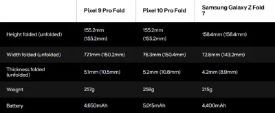 So sánh kích thước và pin của Pixel 9 Pro Fold, Pixel 10 Pro Fold và Galaxy Z Fold 7 (Ảnh: Internet) So sánh kích thước và pin của Pixel 9 Pro Fold, Pixel 10 Pro Fold và Galaxy Z Fold 7 (Ảnh: Internet)