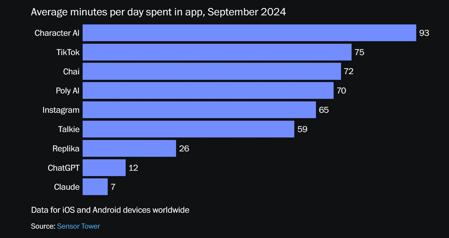 Thời gian dành cho AI còn nhiều hơn lướt Tiktok (Ảnh: Internet) Thời gian dành cho AI còn nhiều hơn lướt Tiktok (Ảnh: Internet)