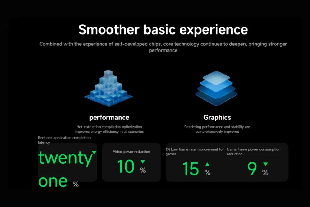 Xiaomi HyperOS 3 rút ngắn tới 21% thời gian mở ứng dụng, giảm 4% mức tải CPU và tiết kiệm thêm 10% năng lượng khi xem video (Ảnh: Internet)