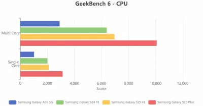 Biểu đồ hiệu suất CPU Geekbench của Galaxy S25 FE (Ảnh: Internet) Biểu đồ hiệu suất CPU Geekbench của Galaxy S25 FE (Ảnh: Internet)