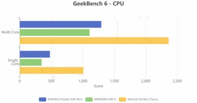 Hiệu suất CPU trong phép đo GeekBench 6 của các mẫu máy chơi game (Ảnh: Internet) Hiệu suất CPU trong phép đo GeekBench 6 của các mẫu máy chơi game (Ảnh: Internet)