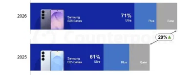 Doanh số bán hàng ban đầu của Galaxy S26 tại Mỹ theo Counterpoint Research (Ảnh: Internet) Doanh số bán hàng ban đầu của Galaxy S26 tại Mỹ theo Counterpoint Research (Ảnh: Internet)