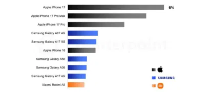 Top 10 điện thoại thông minh bán chạy nhất quý 1 năm 2026 theo Counterpoint (Ảnh: Internet) Top 10 điện thoại thông minh bán chạy nhất quý 1 năm 2026 theo Counterpoint (Ảnh: Internet)