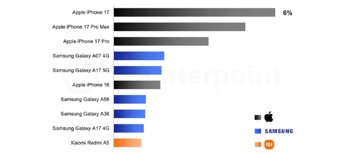 Top 10 điện thoại thông minh bán chạy nhất quý 1 năm 2026 theo Counterpoint (Ảnh: Internet)