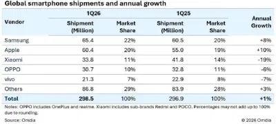 Báo cáo thị phần điện thoại thông minh toàn cầu quý 1 năm 2026 theo Omdia (Ảnh: Internet) Báo cáo thị phần điện thoại thông minh toàn cầu quý 1 năm 2026 theo Omdia (Ảnh: Internet)