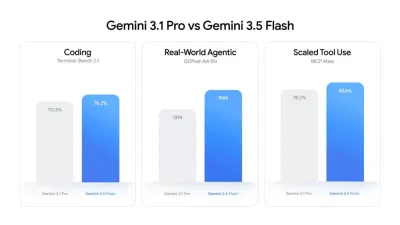 Biểu đồ đánh giá Gemini 3.5 (Ảnh: Internet) Biểu đồ đánh giá Gemini 3.5 (Ảnh: Internet)