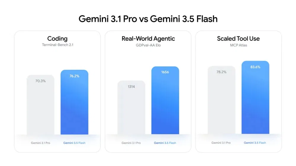 Biểu đồ đánh giá Gemini 3.5 (Ảnh: Internet)